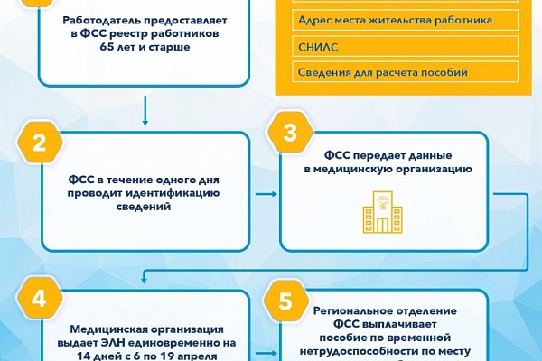 Вниманию работающих (застрахованных) лиц возраста 65 лет и старше (дата рождения 06 апреля 1955 года и ранее)